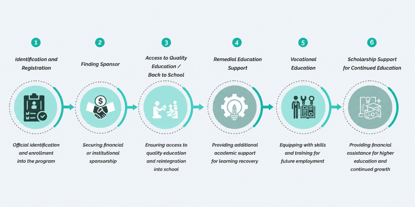 Shikshadwar's six-step education pathway: Identification and Registration, Finding Sponsor, Access to Quality Education / Back to School, Remedial Education Support, Vocational Education, and Scholarship Support for Continued Education